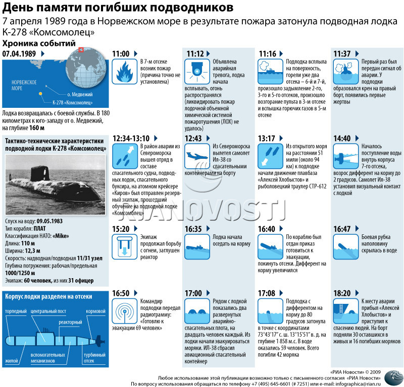 Крушение АПЛ "Комсомолец"