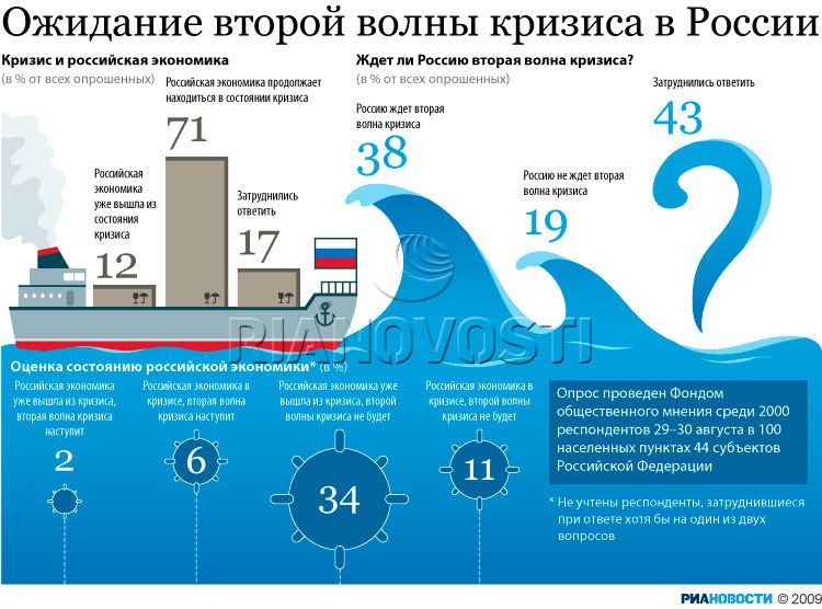 Ожидание второй волны кризиса в России